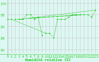 Courbe de l'humidit relative pour Wunsiedel Schonbrun