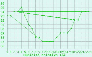 Courbe de l'humidit relative pour Gladhammar