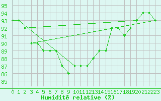 Courbe de l'humidit relative pour Petistraesk
