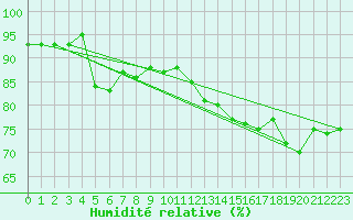 Courbe de l'humidit relative pour Plussin (42)