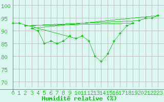 Courbe de l'humidit relative pour Corny-sur-Moselle (57)