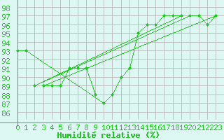 Courbe de l'humidit relative pour Tirgu Jiu