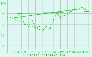 Courbe de l'humidit relative pour Pully-Lausanne (Sw)