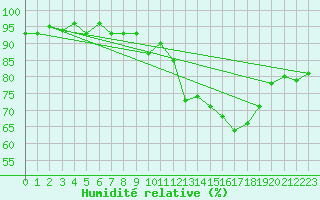 Courbe de l'humidit relative pour Perpignan Moulin  Vent (66)