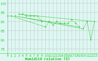 Courbe de l'humidit relative pour Shaffhausen