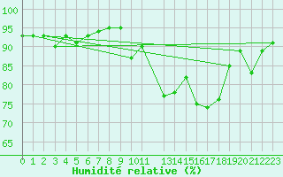 Courbe de l'humidit relative pour Tulloch Bridge