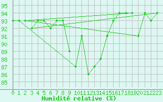 Courbe de l'humidit relative pour Joutseno Konnunsuo