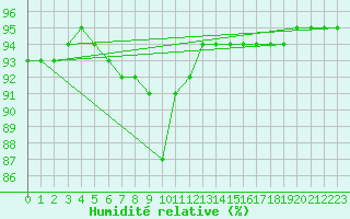 Courbe de l'humidit relative pour Brignogan (29)