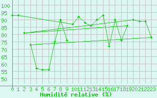 Courbe de l'humidit relative pour Tjotta