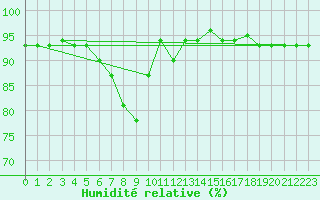 Courbe de l'humidit relative pour Lecce