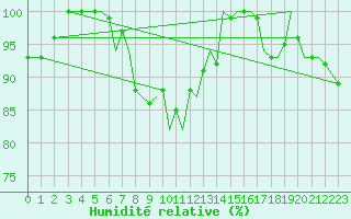 Courbe de l'humidit relative pour Guernesey (UK)