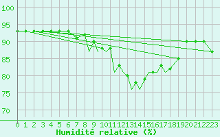 Courbe de l'humidit relative pour Islay