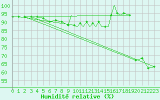 Courbe de l'humidit relative pour Shoream (UK)