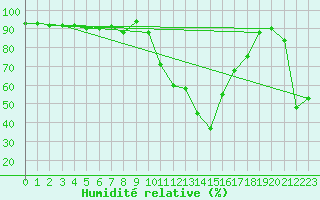 Courbe de l'humidit relative pour Saint-Girons (09)