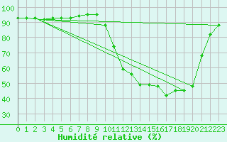 Courbe de l'humidit relative pour Cernay (86)