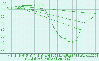 Courbe de l'humidit relative pour Montauban (82)