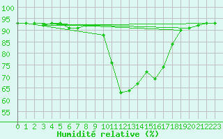 Courbe de l'humidit relative pour Cavalaire-sur-Mer (83)