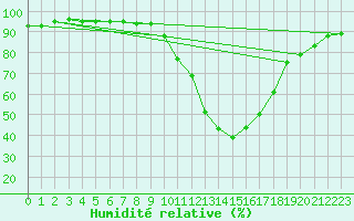 Courbe de l'humidit relative pour Valladolid