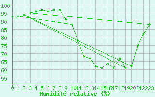 Courbe de l'humidit relative pour Mazres Le Massuet (09)