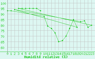 Courbe de l'humidit relative pour Coleshill