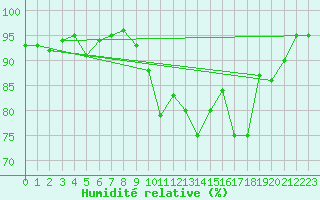Courbe de l'humidit relative pour Saint-Etienne (42)