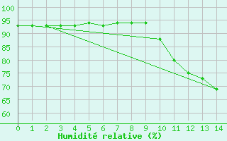 Courbe de l'humidit relative pour Voinmont (54)