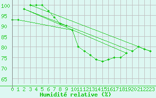 Courbe de l'humidit relative pour Zrich / Affoltern