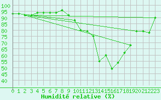 Courbe de l'humidit relative pour Chivenor