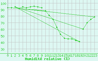 Courbe de l'humidit relative pour Saint-Maximin-la-Sainte-Baume (83)