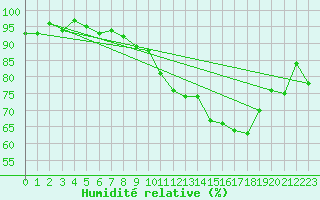 Courbe de l'humidit relative pour Gurande (44)