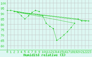 Courbe de l'humidit relative pour Rennes (35)