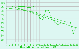Courbe de l'humidit relative pour Emden-Koenigspolder