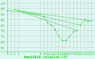 Courbe de l'humidit relative pour Bouligny (55)