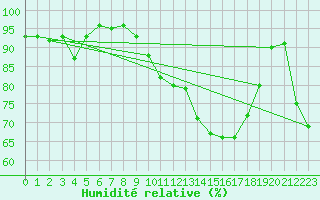 Courbe de l'humidit relative pour Chivres (Be)