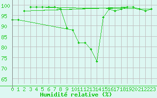 Courbe de l'humidit relative pour Lisca