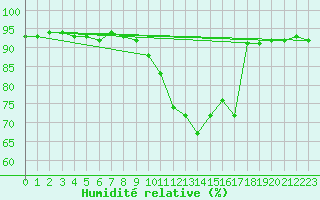 Courbe de l'humidit relative pour Laval-sur-Vologne (88)
