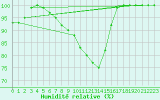 Courbe de l'humidit relative pour Tampere Harmala