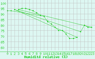 Courbe de l'humidit relative pour Crosby