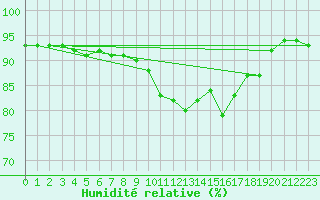 Courbe de l'humidit relative pour Voinmont (54)