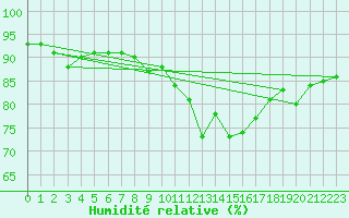Courbe de l'humidit relative pour Saint-Haon (43)