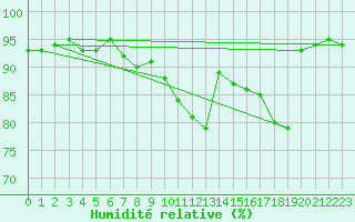 Courbe de l'humidit relative pour Vernouillet (78)