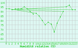Courbe de l'humidit relative pour Drumalbin