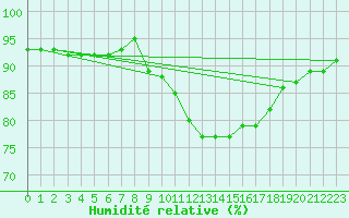 Courbe de l'humidit relative pour Liefrange (Lu)