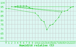 Courbe de l'humidit relative pour Finner