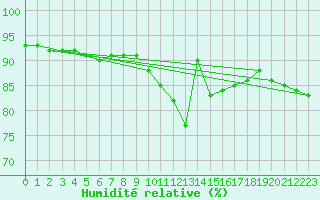 Courbe de l'humidit relative pour Saint-Brieuc (22)