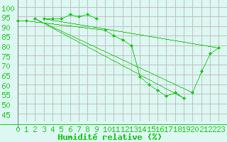 Courbe de l'humidit relative pour Mouilleron-le-Captif (85)