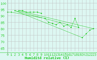 Courbe de l'humidit relative pour Brignogan (29)