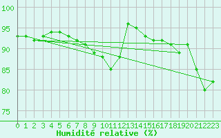 Courbe de l'humidit relative pour Murviel-ls-Bziers (34)