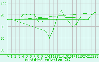 Courbe de l'humidit relative pour Oviedo