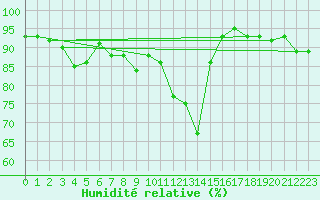 Courbe de l'humidit relative pour Muenchen, Flughafen